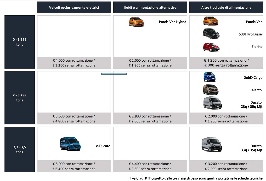veicoli-commerciali-incentivi-2021