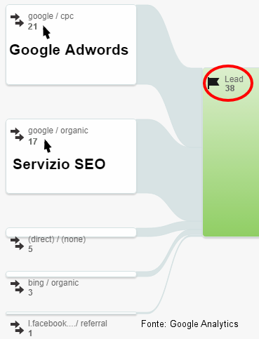 funnel Google Adwords